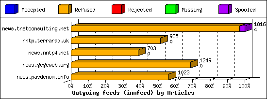 Outgoing feeds (innfeed) by Articles