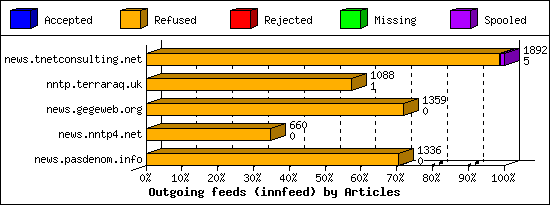 Outgoing feeds (innfeed) by Articles