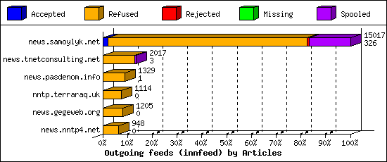 Outgoing feeds (innfeed) by Articles