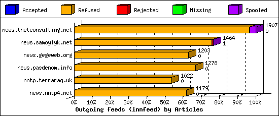 Outgoing feeds (innfeed) by Articles