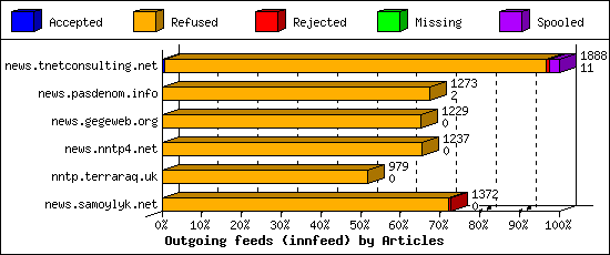 Outgoing feeds (innfeed) by Articles