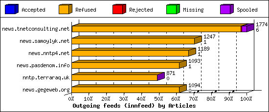 Outgoing feeds (innfeed) by Articles