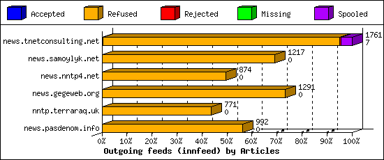 Outgoing feeds (innfeed) by Articles