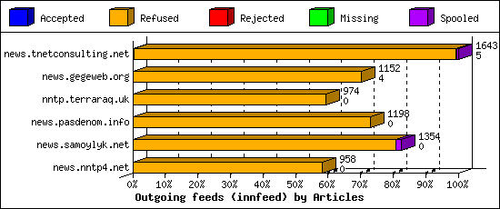 Outgoing feeds (innfeed) by Articles