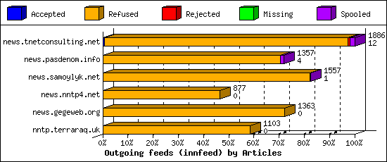 Outgoing feeds (innfeed) by Articles