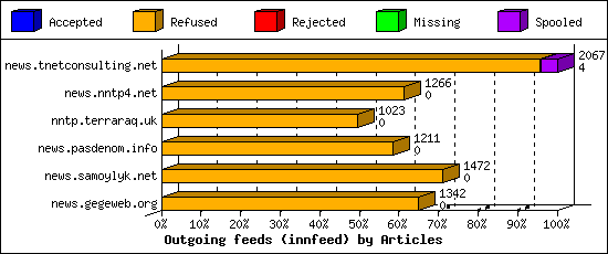 Outgoing feeds (innfeed) by Articles