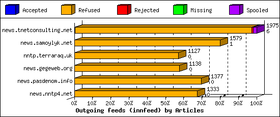 Outgoing feeds (innfeed) by Articles