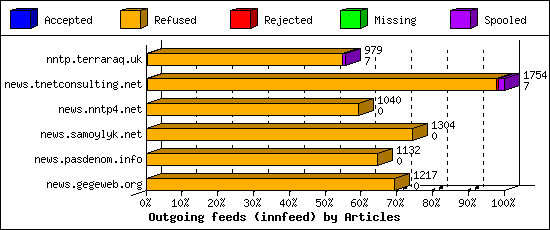 Outgoing feeds (innfeed) by Articles
