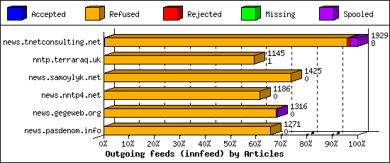 Outgoing feeds (innfeed) by Articles