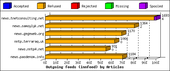 Outgoing feeds (innfeed) by Articles