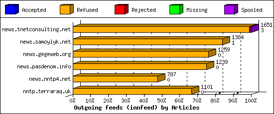 Outgoing feeds (innfeed) by Articles
