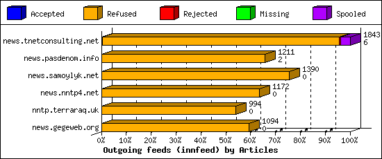 Outgoing feeds (innfeed) by Articles