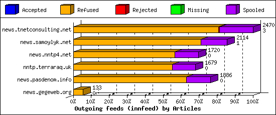 Outgoing feeds (innfeed) by Articles