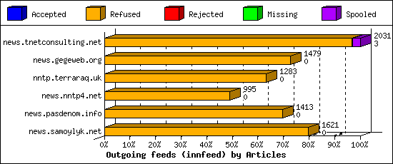 Outgoing feeds (innfeed) by Articles