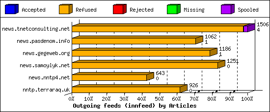 Outgoing feeds (innfeed) by Articles