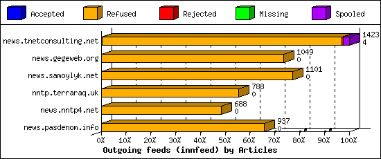 Outgoing feeds (innfeed) by Articles