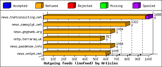 Outgoing feeds (innfeed) by Articles