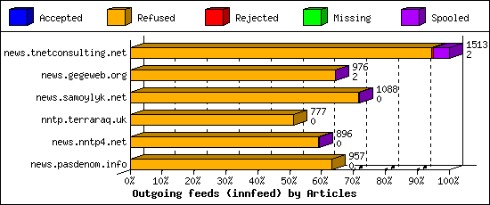 Outgoing feeds (innfeed) by Articles