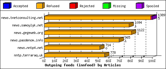 Outgoing feeds (innfeed) by Articles