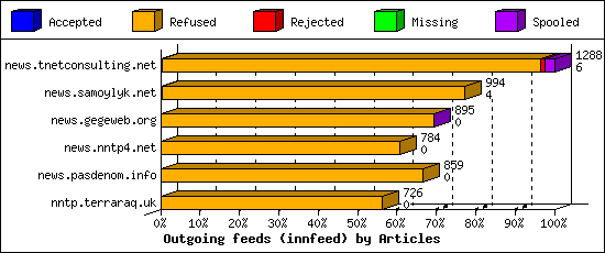 Outgoing feeds (innfeed) by Articles
