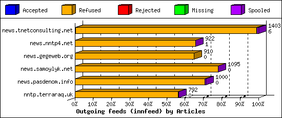 Outgoing feeds (innfeed) by Articles