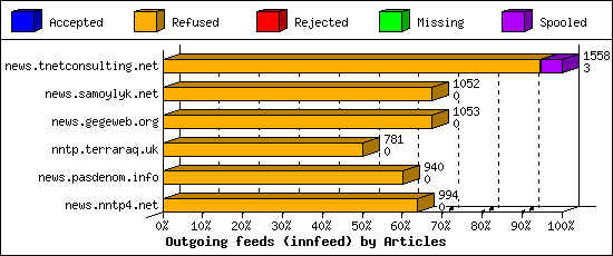 Outgoing feeds (innfeed) by Articles