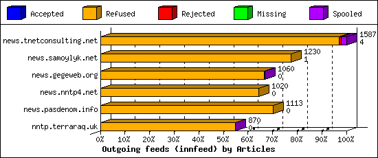 Outgoing feeds (innfeed) by Articles