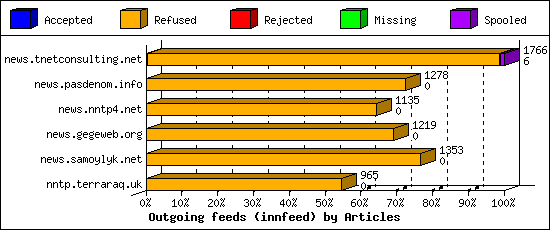 Outgoing feeds (innfeed) by Articles