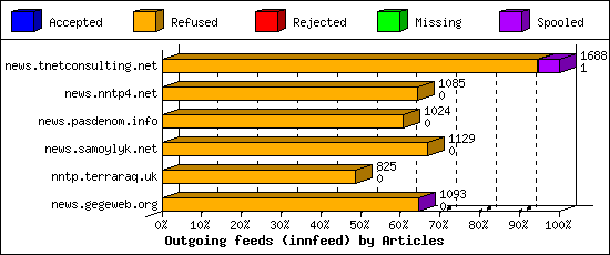 Outgoing feeds (innfeed) by Articles