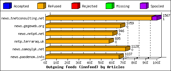 Outgoing feeds (innfeed) by Articles