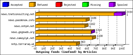 Outgoing feeds (innfeed) by Articles