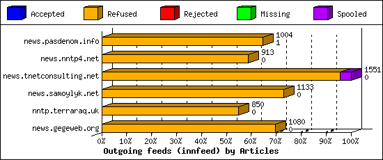 Outgoing feeds (innfeed) by Articles