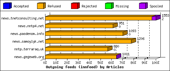 Outgoing feeds (innfeed) by Articles