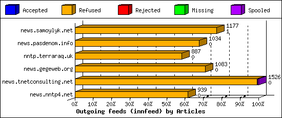 Outgoing feeds (innfeed) by Articles