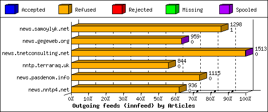 Outgoing feeds (innfeed) by Articles