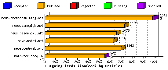 Outgoing feeds (innfeed) by Articles