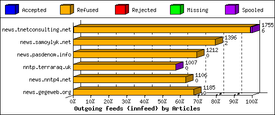 Outgoing feeds (innfeed) by Articles
