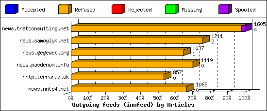 Outgoing feeds (innfeed) by Articles