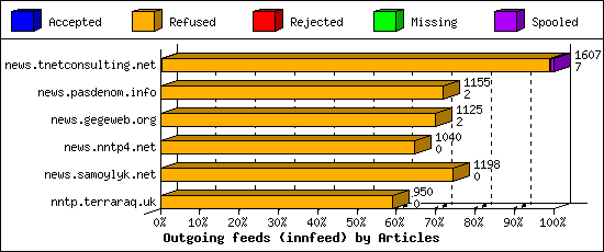 Outgoing feeds (innfeed) by Articles