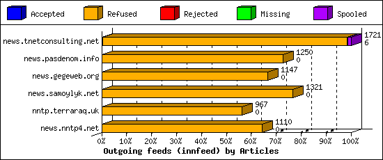 Outgoing feeds (innfeed) by Articles