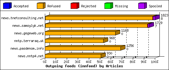 Outgoing feeds (innfeed) by Articles
