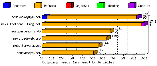 Outgoing feeds (innfeed) by Articles