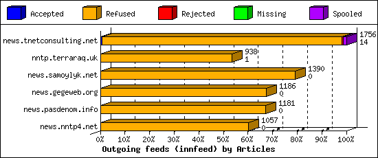 Outgoing feeds (innfeed) by Articles