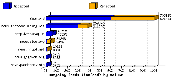 Outgoing feeds (innfeed) by Volume