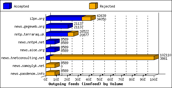 Outgoing feeds (innfeed) by Volume