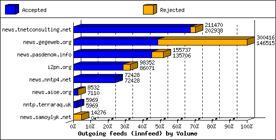 Outgoing feeds (innfeed) by Volume