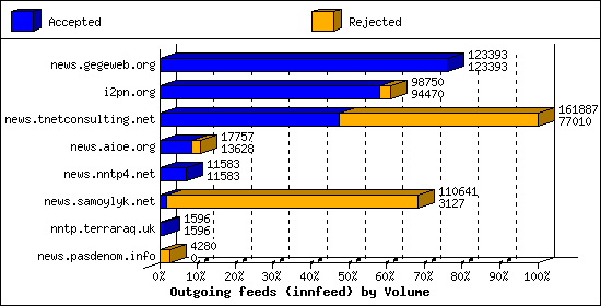 Outgoing feeds (innfeed) by Volume