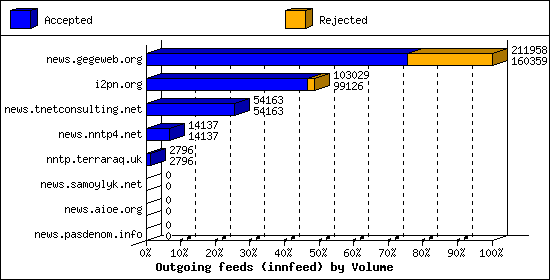 Outgoing feeds (innfeed) by Volume