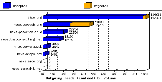 Outgoing feeds (innfeed) by Volume