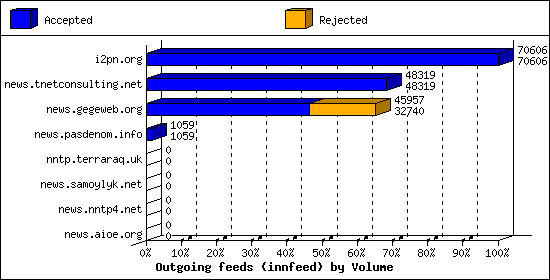 Outgoing feeds (innfeed) by Volume